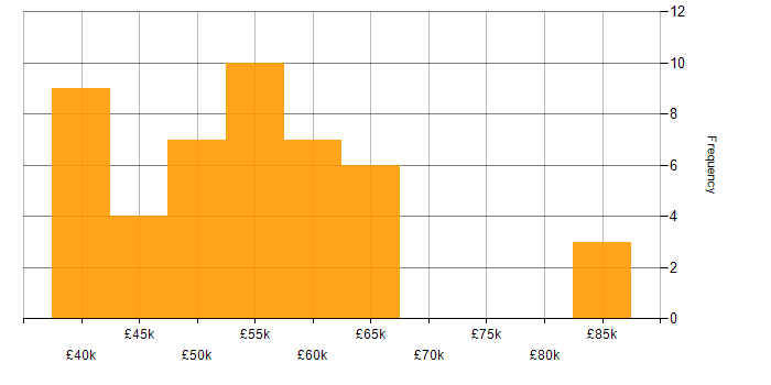 Salary histogram for Embedded C in the Midlands