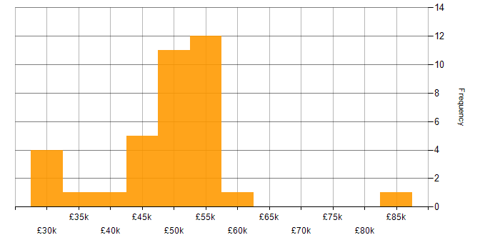 Salary histogram for Embedded C in the North of England
