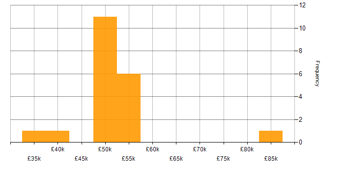 Salary histogram for Embedded C in the North West