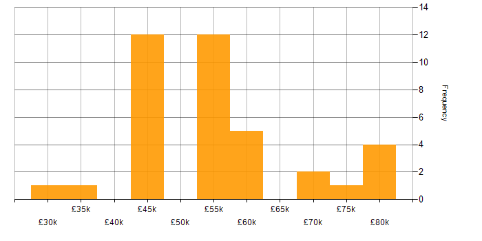Salary histogram for Embedded C in the South East