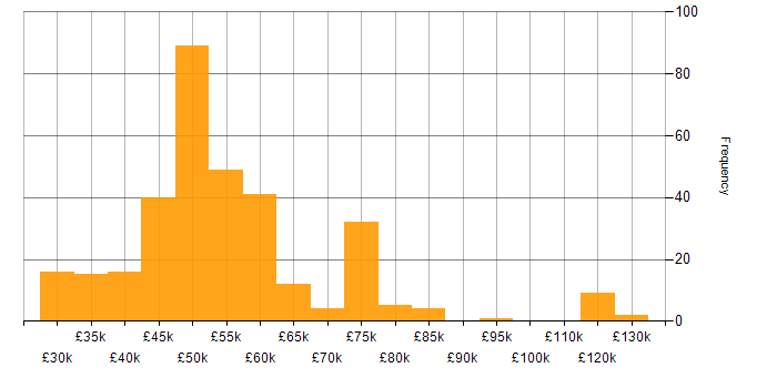 Salary histogram for Embedded C in the UK