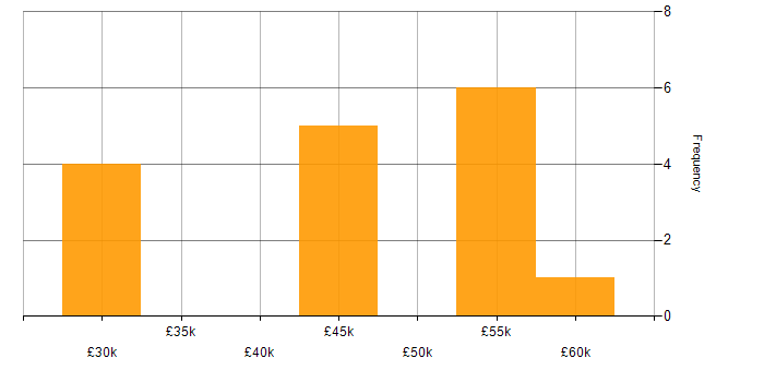 Salary histogram for Embedded C in Yorkshire