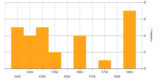 Salary histogram for Embedded C Engineer in England
