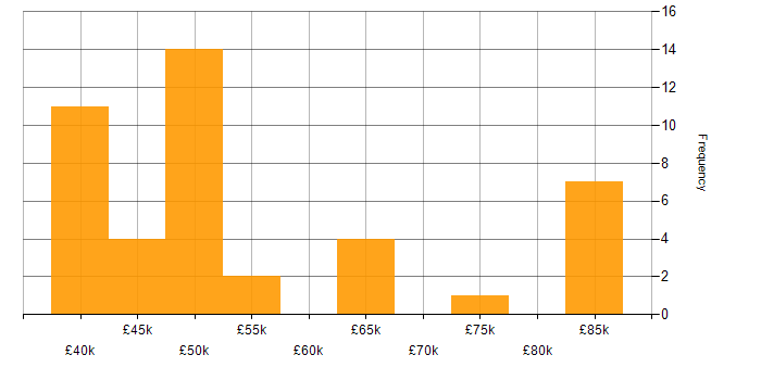 Salary histogram for Embedded C Engineer in the UK