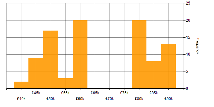 Salary histogram for Embedded Developer in the UK
