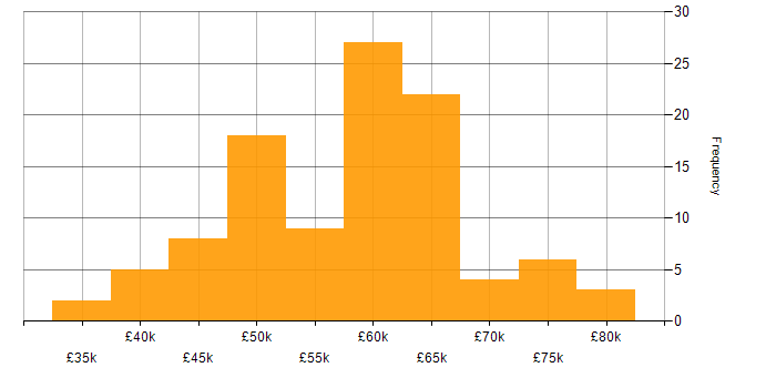 Salary histogram for Embedded Engineer in the East of England