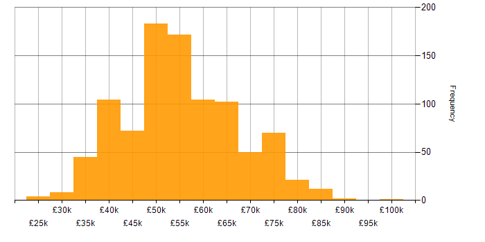 Salary histogram for Embedded Engineer in England