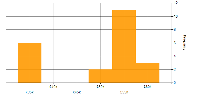 Salary histogram for Embedded Engineer in the North East