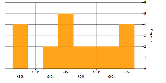 Salary histogram for Embedded Engineer in South Yorkshire