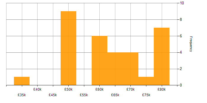 Salary histogram for Embedded Engineer in Southampton
