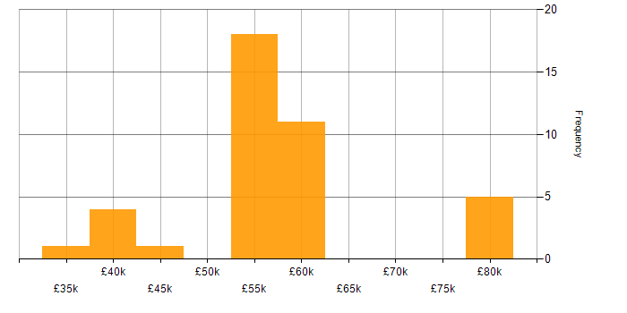 Salary histogram for Embedded Engineer in Surrey