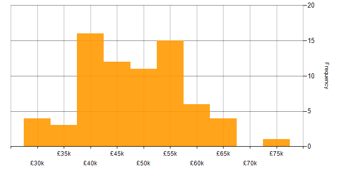 Salary histogram for Embedded Engineer in Yorkshire