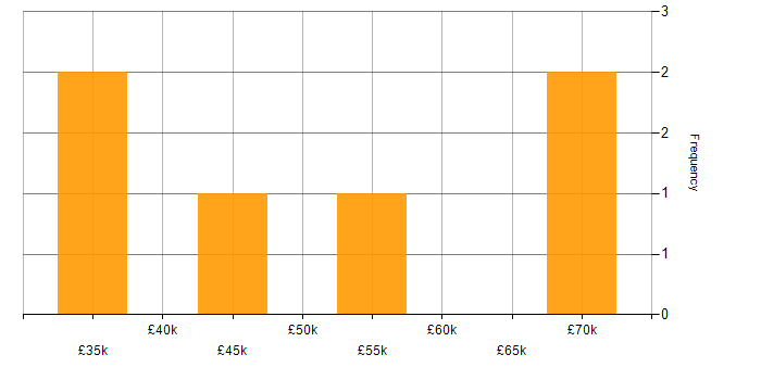 Salary histogram for Embedded Firmware in Cambridgeshire