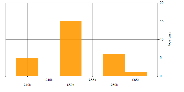 Salary histogram for Embedded Firmware in the East Midlands