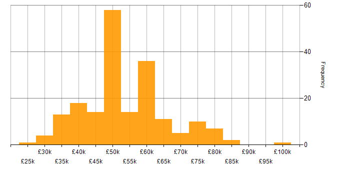 Salary histogram for Embedded Firmware in England