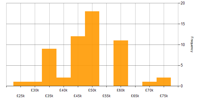 Salary histogram for Embedded Firmware in the South East