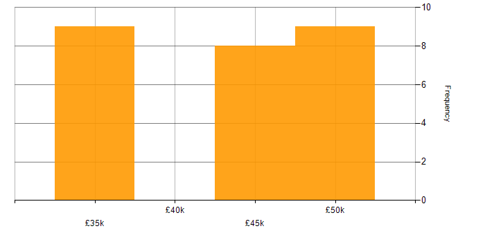 Salary histogram for Embedded Firmware in Southampton