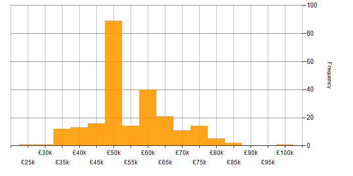 Salary histogram for Embedded Firmware in the UK