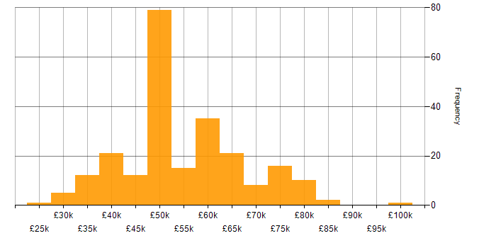 Salary histogram for Embedded Firmware in the UK excluding London