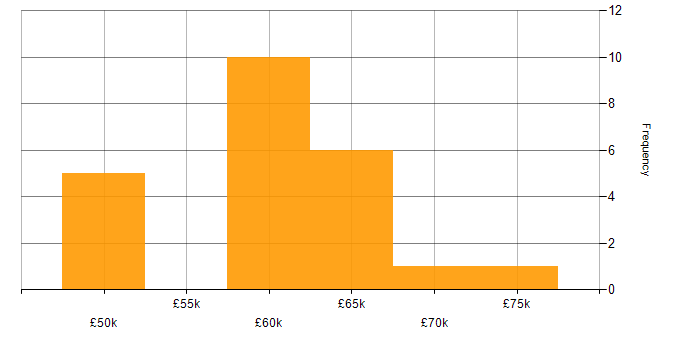 Salary histogram for Embedded Firmware in the West Midlands