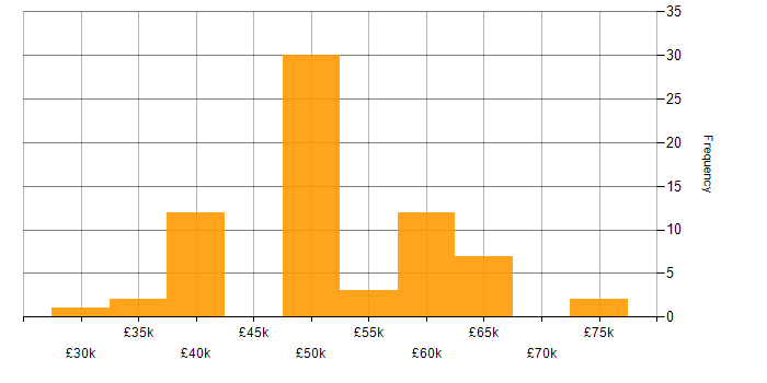 Salary histogram for Embedded Firmware Engineer in the UK