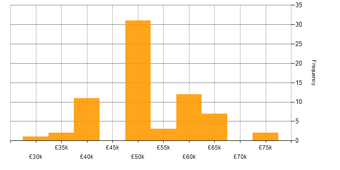 Salary histogram for Embedded Firmware Engineer in the UK excluding London
