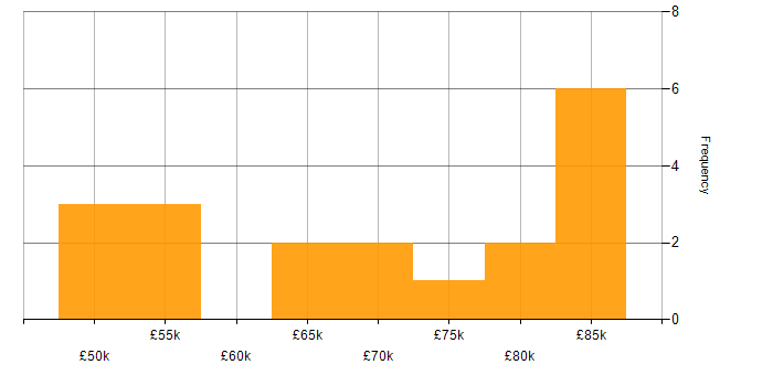 Salary histogram for Embedded Linux in the East of England