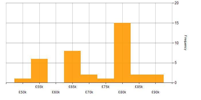 Salary histogram for Embedded Linux in Hampshire