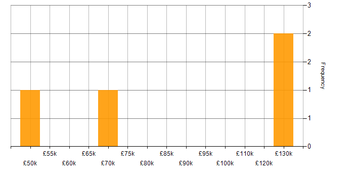 Salary histogram for Embedded Linux in London