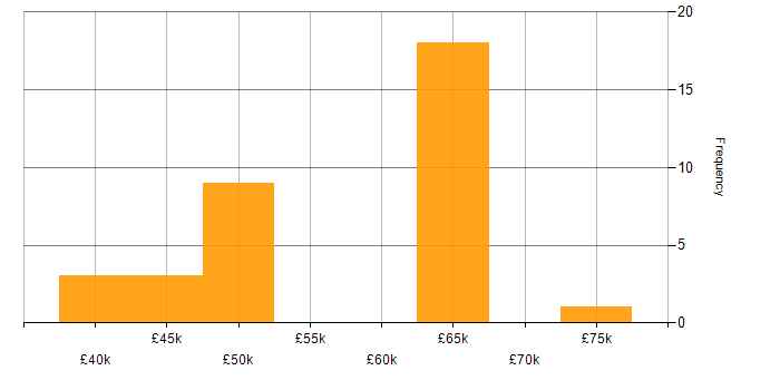 Salary histogram for Embedded Linux in the Midlands