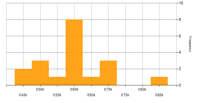 Salary histogram for Embedded Linux in the North of England