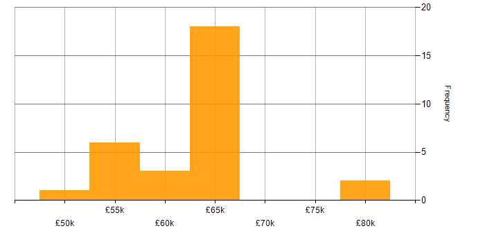 Salary histogram for Embedded Linux Engineer in the UK