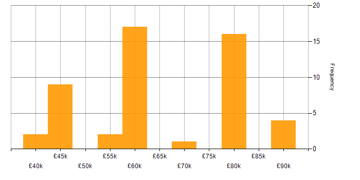 Salary histogram for Embedded Software Developer in England