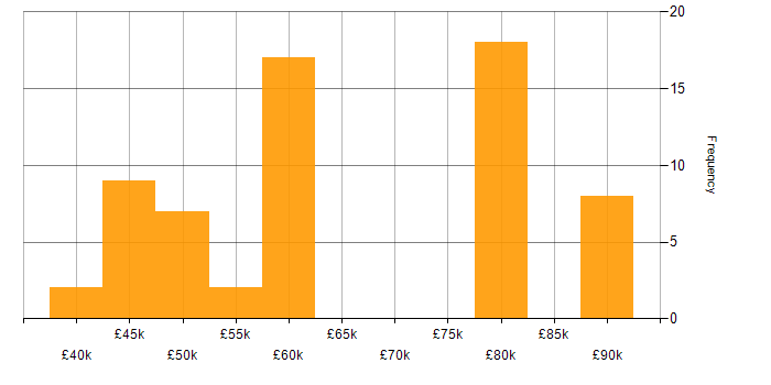 Salary histogram for Embedded Software Developer in the UK