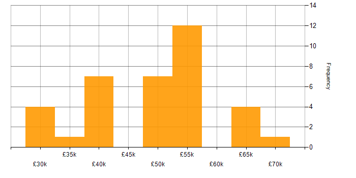 Salary histogram for Embedded Software Development in the North of England