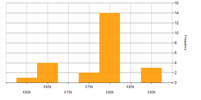 Salary histogram for Embedded Software Development in the South East