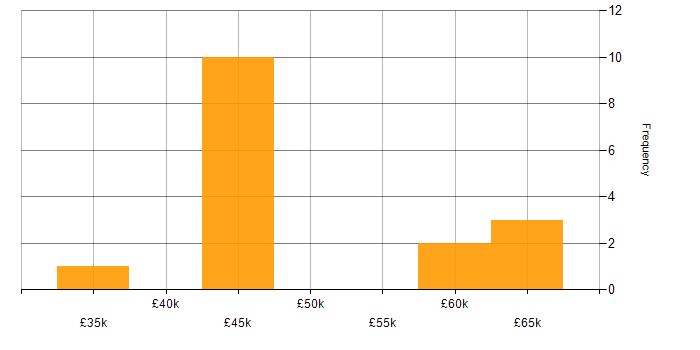 Salary histogram for Embedded Software Development in the South West