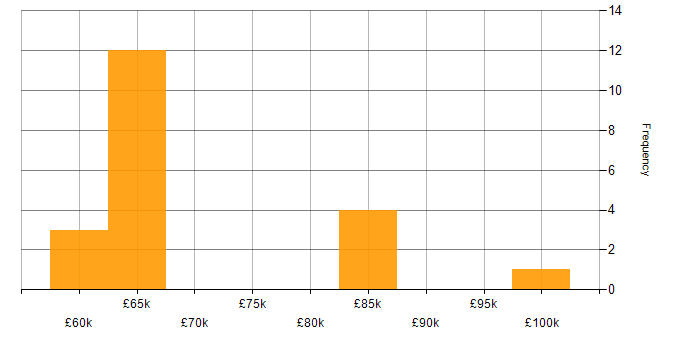 Salary histogram for Embedded Software Development in the West Midlands