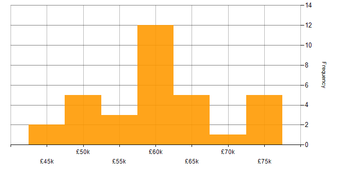 Salary histogram for Embedded Software Engineer in Cambridge