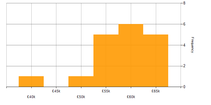 Salary histogram for Embedded Software Engineer in Cheshire