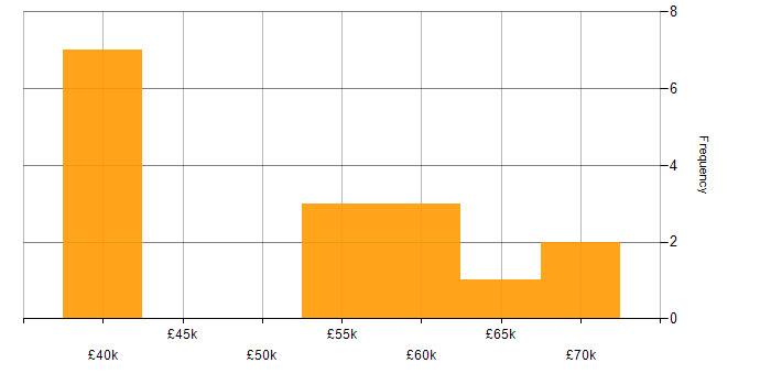 Salary histogram for Embedded Software Engineer in Derbyshire