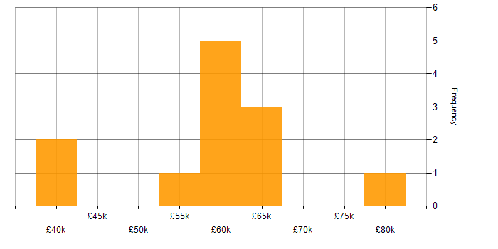 Salary histogram for Embedded Software Engineer in Essex