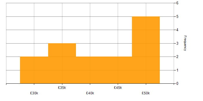 Salary histogram for Embedded Software Engineer in Lancashire
