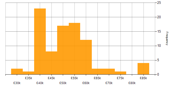 Salary histogram for Embedded Software Engineer in the Midlands