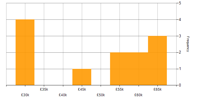 Salary histogram for Embedded Software Engineer in Sheffield