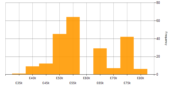 Salary histogram for Embedded Software Engineer in the South West
