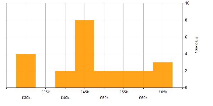Salary histogram for Embedded Software Engineer in South Yorkshire