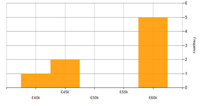 Salary histogram for Embedded Software Engineer in Sussex