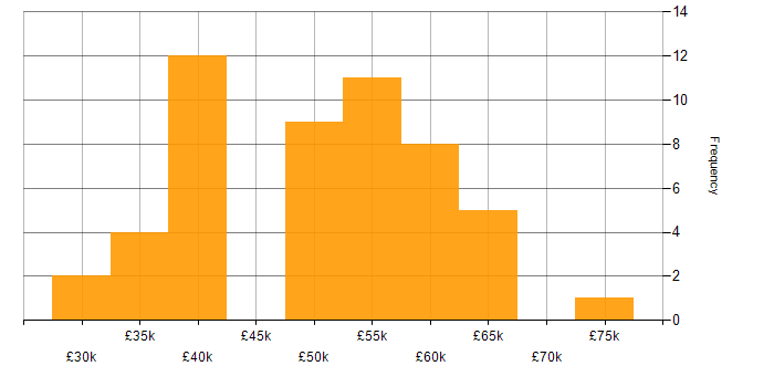 Salary histogram for Embedded Software Engineer in the West Midlands