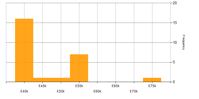 Salary histogram for Embedded Software Engineer in West Yorkshire